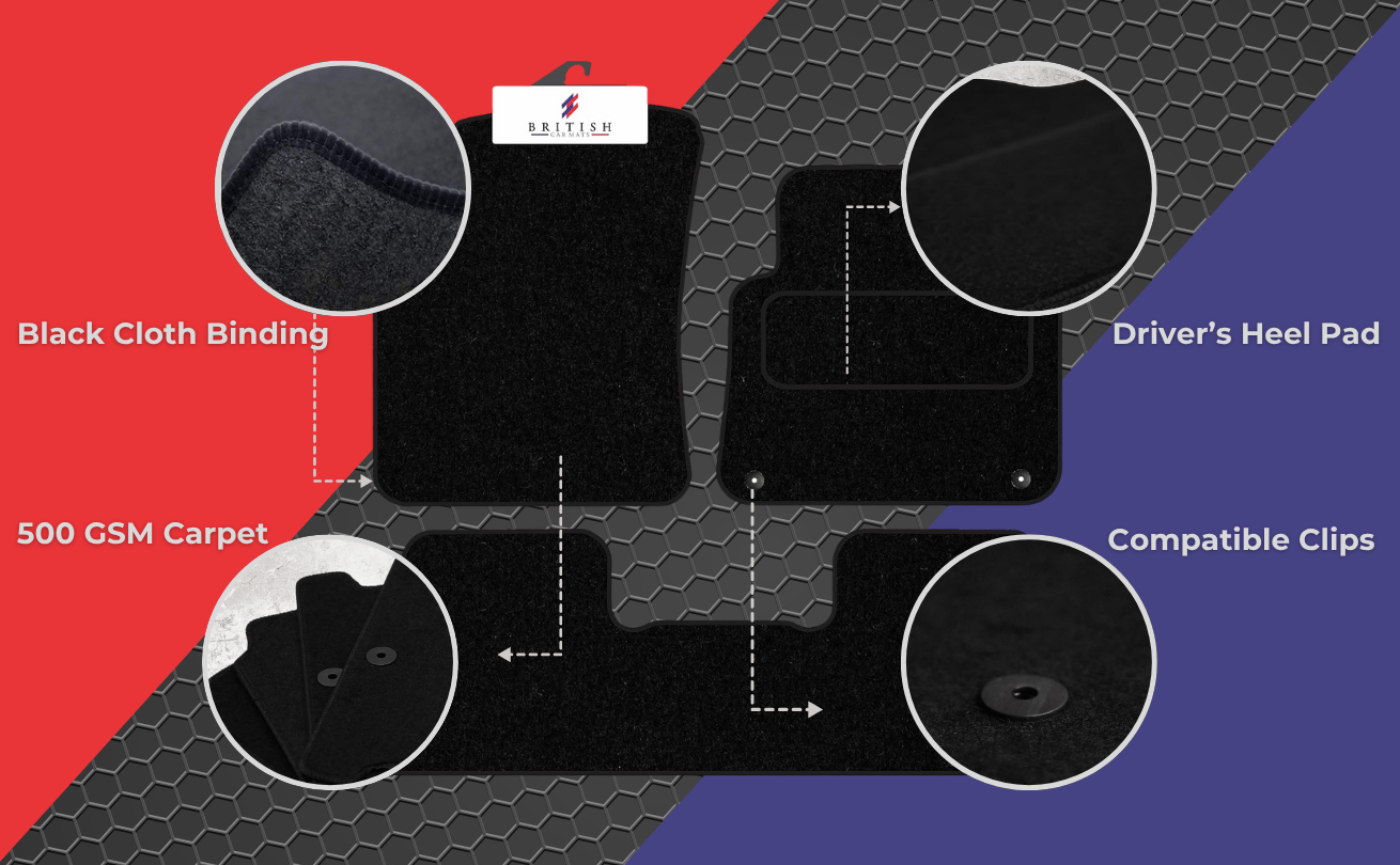 An image showcasing features of British Car Mats. It displays four black car mats with close-up circles highlighting key features. The labeled features include: • Black cloth binding • 500GSM durable carpet • Driver’s heel pad for extra wear protection • Compatible clips for secure fitting The background has a red and blue split design with a honeycomb texture.