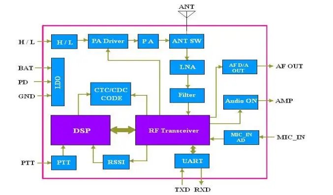 SA818S-CE UHF VHF 1W Analog RF Radio Transceiver Module Internal Block Diagram